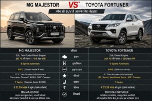 MG Majestor vs Toyota Fortuner: कौन है प्रीमियम SUV का असली बादशाह?